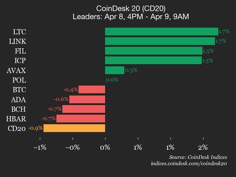 CoinDesk 20 Performance Update: SUI Drops 3.8% as Index Trades Lower from Tuesday