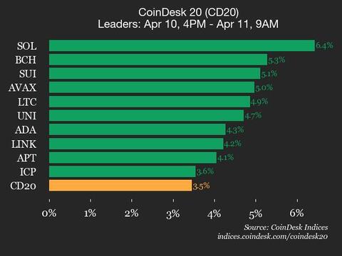CoinDesk 20 Performance Update: Index Gains 3.5% as All Assets Trade Higher
