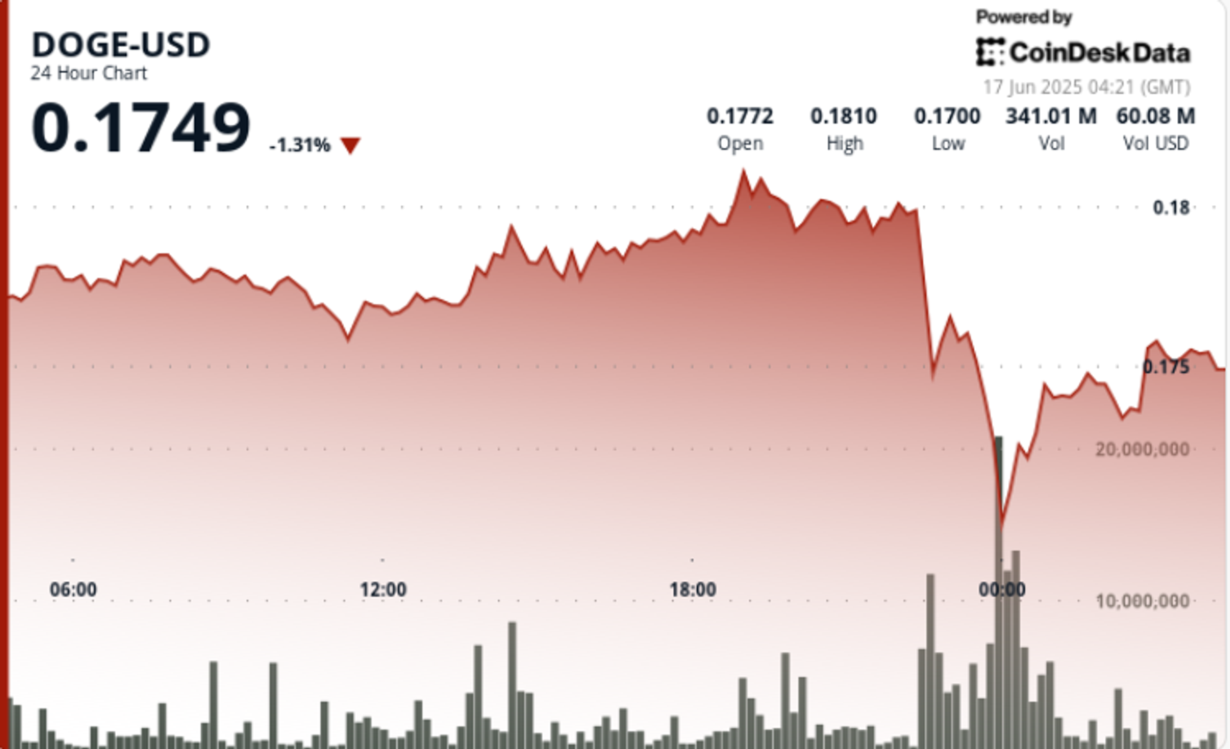 Dogecoin Shows ‘Higher-Highs’ Price Action in Short-Term Relief for Bulls