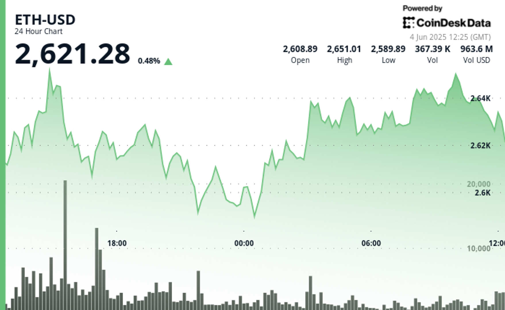 ETH’s Recovery Builds Strength Above $2,620 With Traders Eyeing $2,700