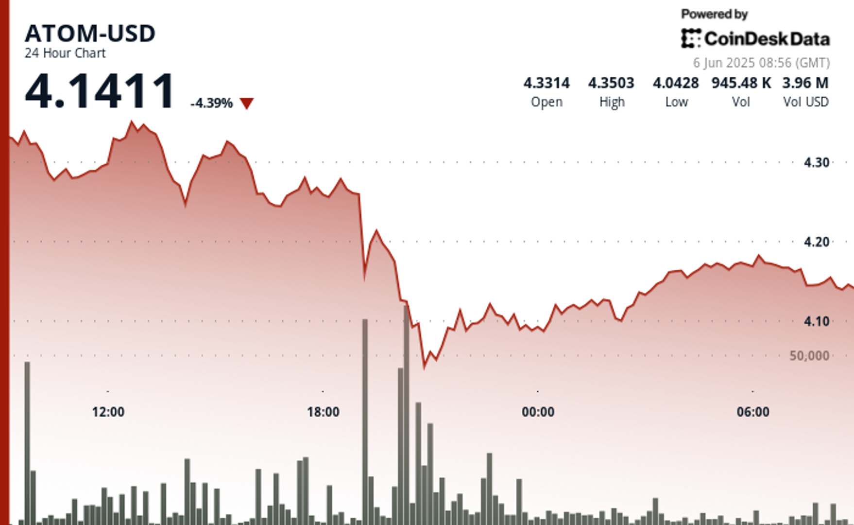 ATOM Rebounds From 5% Drop as Buyer Demand Defends Key Support Level