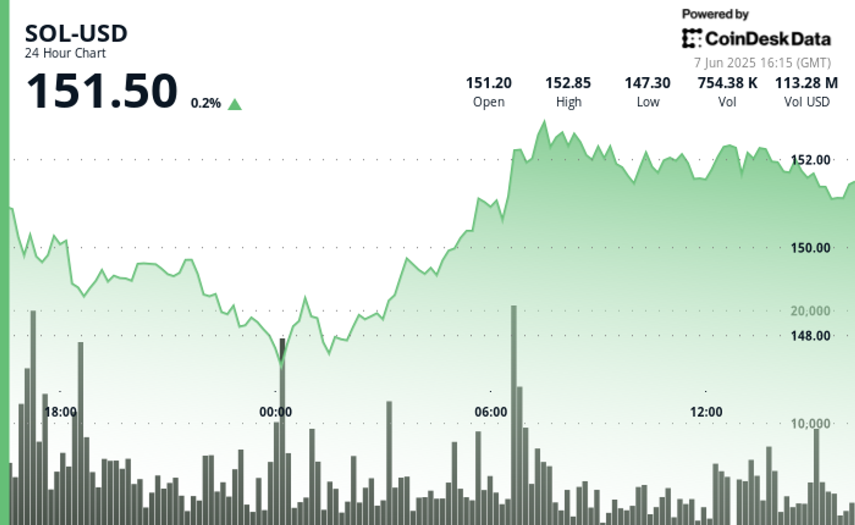 Solana ‘s SOL Rebounds as Buyers Step In Above $147