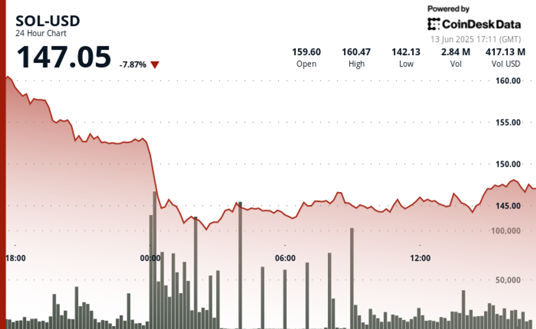 Solana’s SOL Falls 8% to $147 Despite Standard Chartered’s $275 Year-End Target