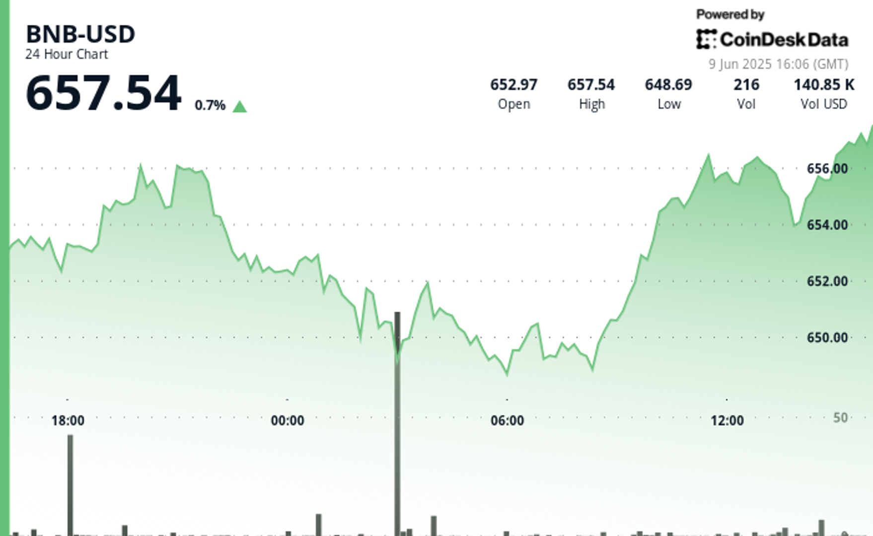 BNB Price Climbs in Strong Rebound as Trump-Musk Spat Uncertainty Fades