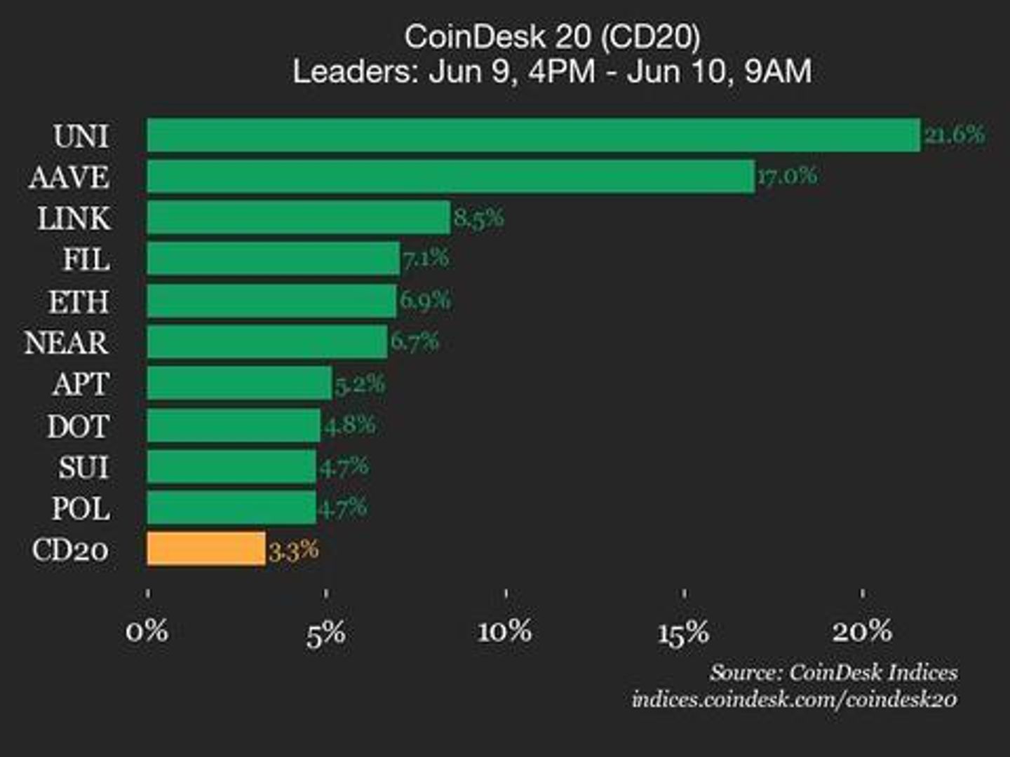 CoinDesk 20 Performance Update: Uniswap (UNI) Surges 21.6% as Index Climbs Higher