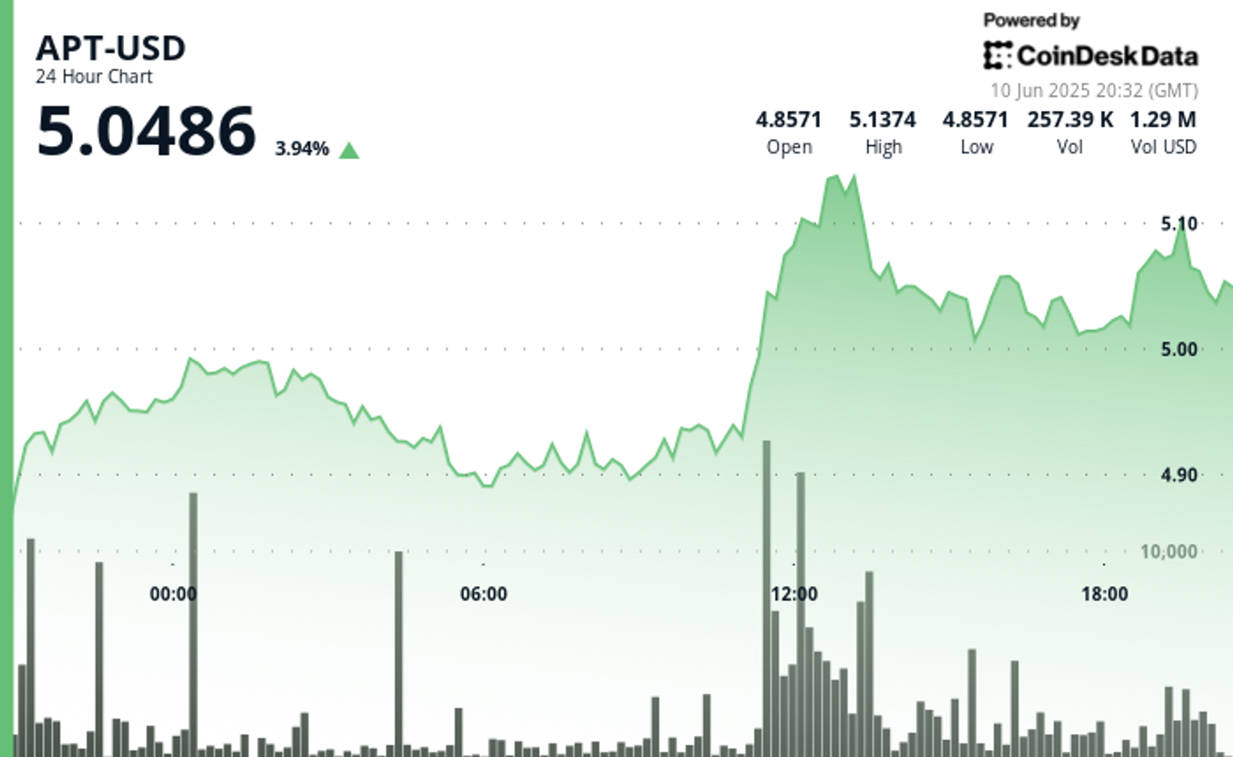 Aptos’ APT Rallies 4% Following Bullish Breakout on High Volume