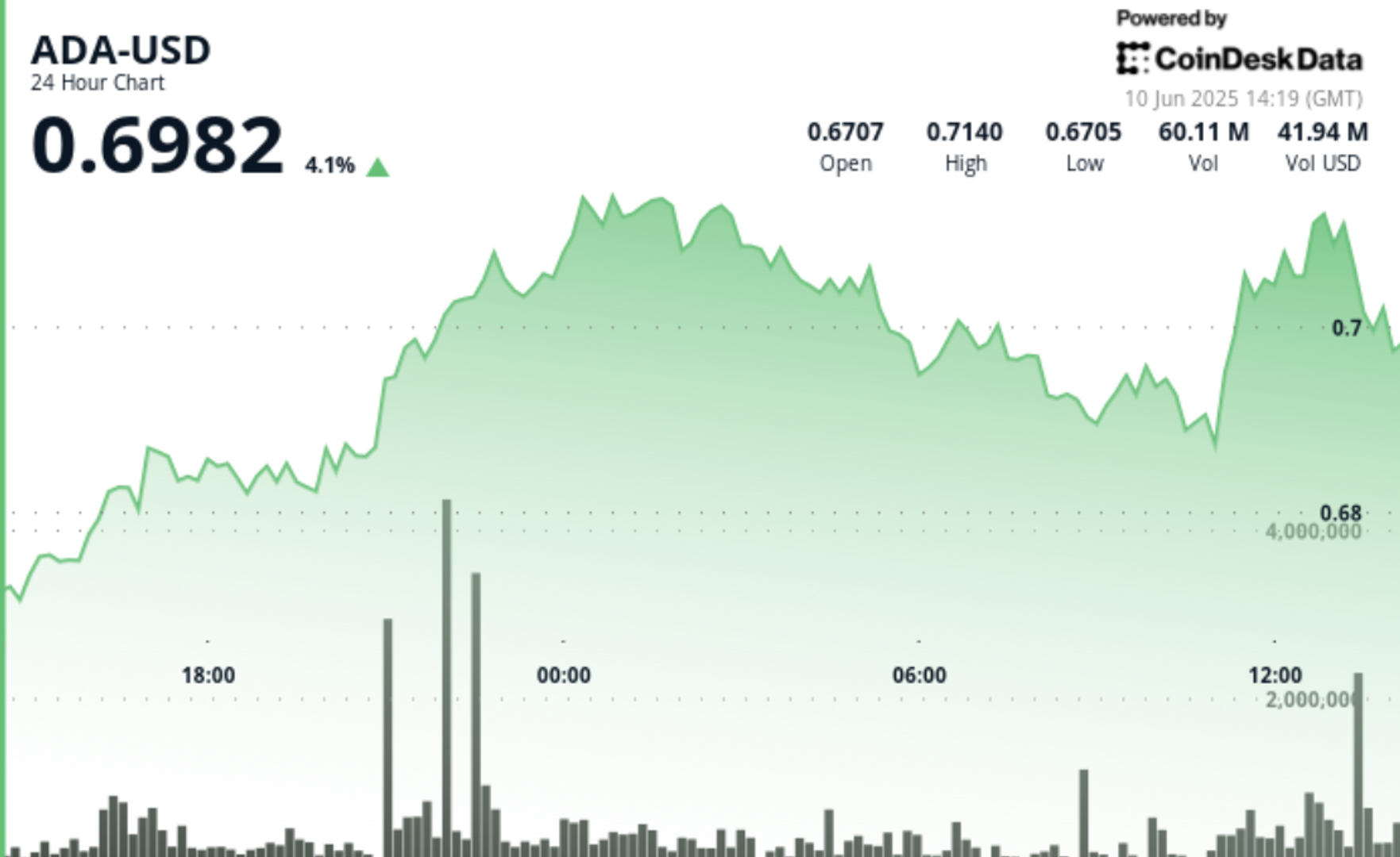Cardano’s ADA Gains 3%, Buoyed by Inclusion in Nasdaq’s Crypto Index