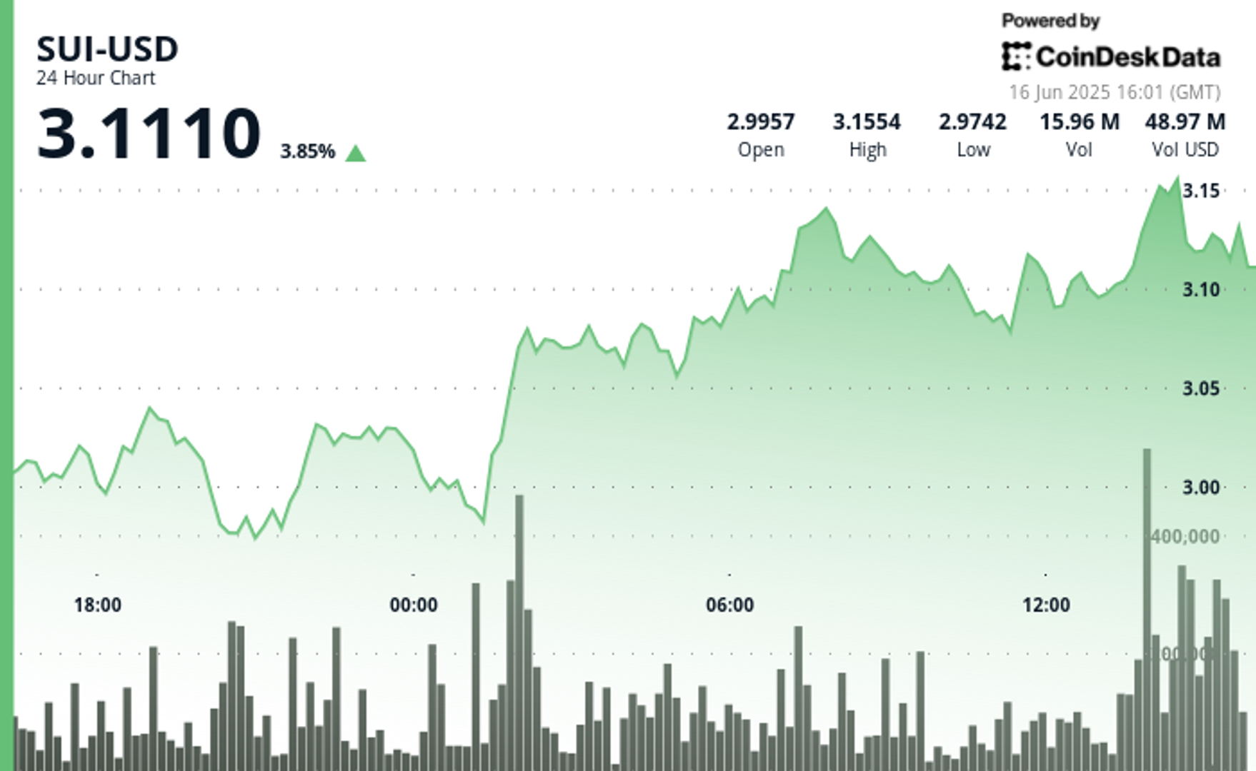 SUI Is ‘On the Edge of a New Run Towards Highs,’ Says Crypto Analyst Michaël Van De Poppe