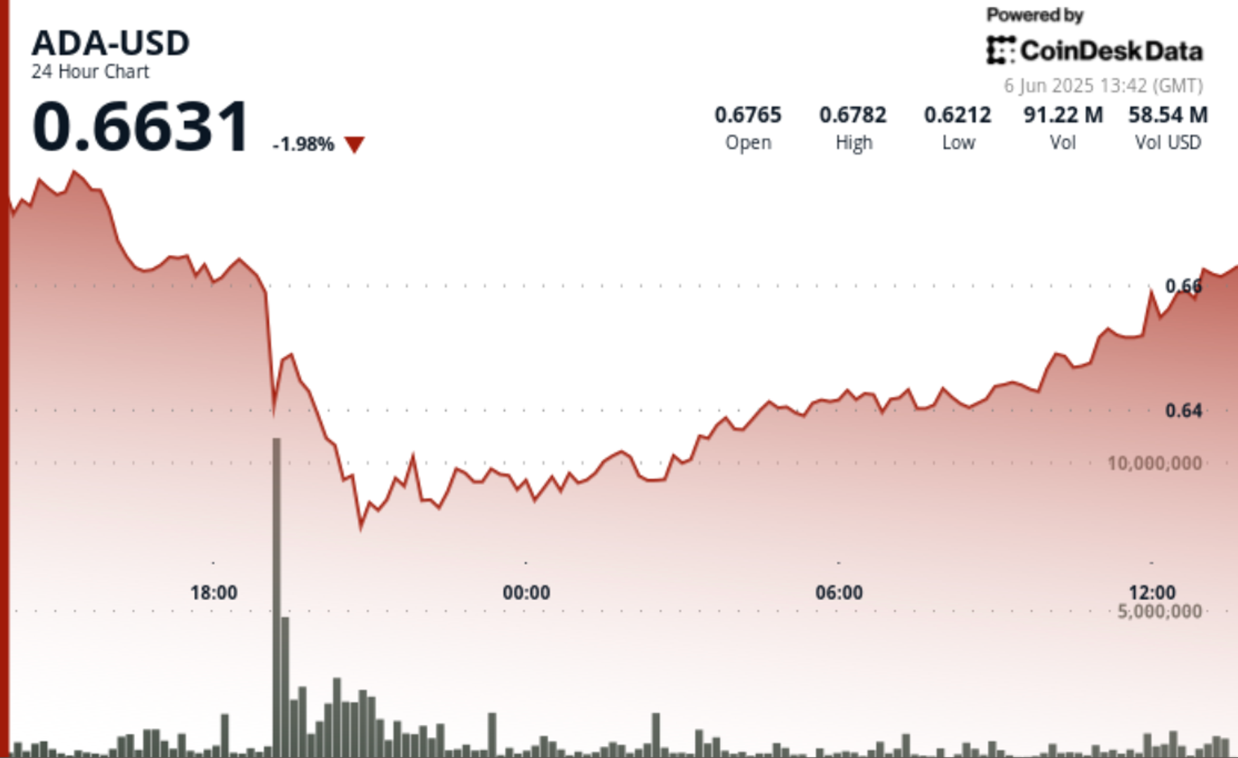 Cardano’s ADA Finds ‘Strong Support’ After Dramatic Price Swings Amid Heightened Volatility