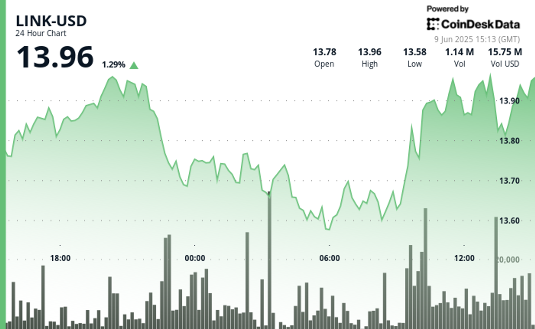 Chainlink’s LINK Stages V-Shape Recovery After 14% Plunge