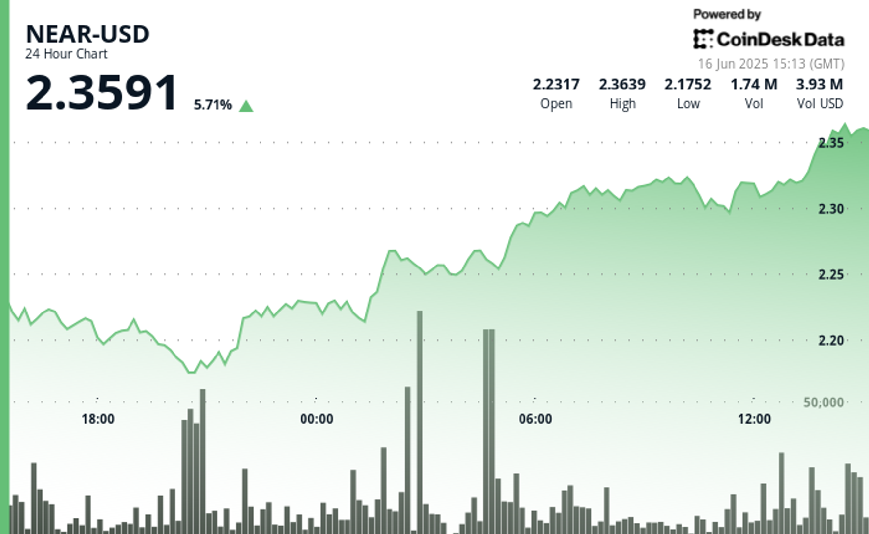 NEAR Surges 6% to Break Key Resistance