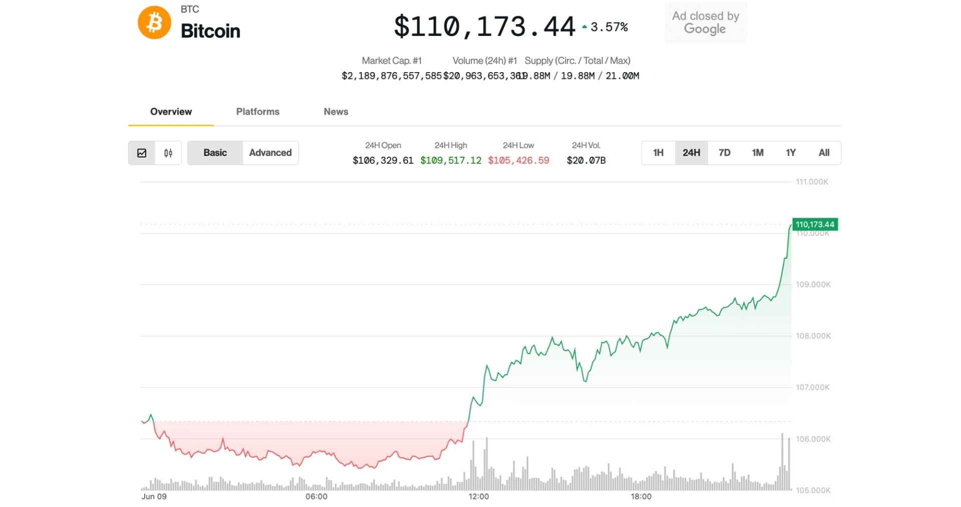 Bitcoin Climbs Above $110K, ‘At Crossroads’ for Next Major Move