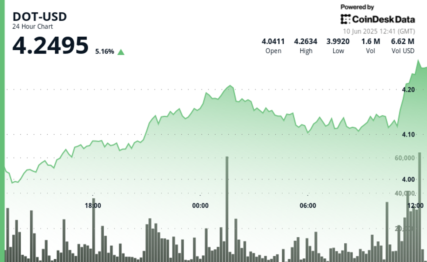 Polkadot’s DOT Surges More Than 6% as Bitcoin Breaks $109K Barrier
